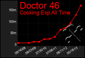 Total Graph of Doctor 46