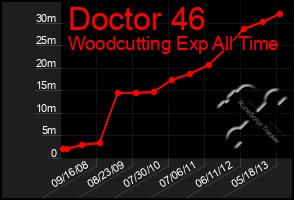 Total Graph of Doctor 46