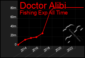 Total Graph of Doctor Alibi