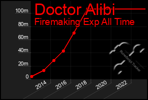 Total Graph of Doctor Alibi