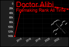 Total Graph of Doctor Alibi