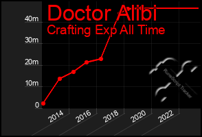 Total Graph of Doctor Alibi