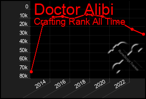 Total Graph of Doctor Alibi