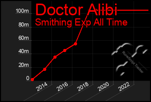 Total Graph of Doctor Alibi