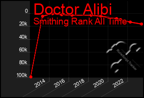 Total Graph of Doctor Alibi