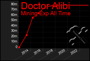 Total Graph of Doctor Alibi