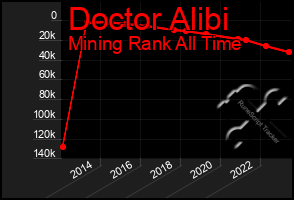 Total Graph of Doctor Alibi