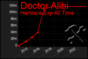 Total Graph of Doctor Alibi