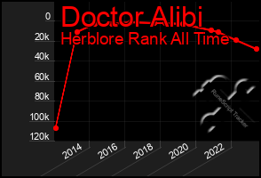 Total Graph of Doctor Alibi