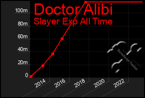 Total Graph of Doctor Alibi