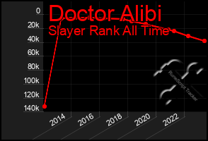 Total Graph of Doctor Alibi