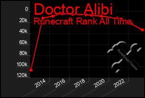 Total Graph of Doctor Alibi