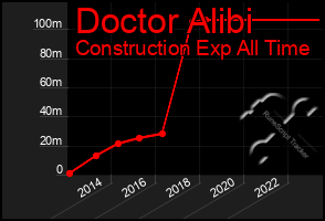 Total Graph of Doctor Alibi