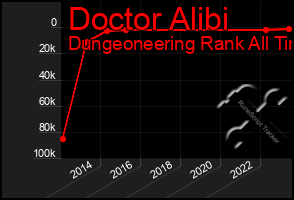 Total Graph of Doctor Alibi