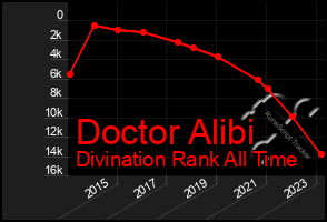 Total Graph of Doctor Alibi