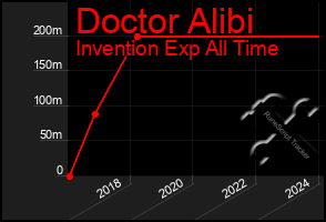 Total Graph of Doctor Alibi