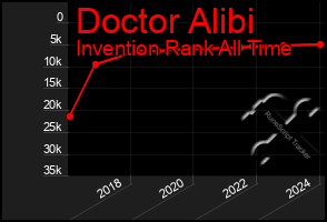 Total Graph of Doctor Alibi