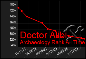 Total Graph of Doctor Alibi