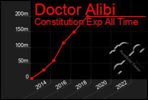 Total Graph of Doctor Alibi