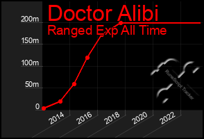 Total Graph of Doctor Alibi