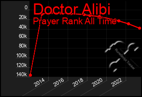 Total Graph of Doctor Alibi