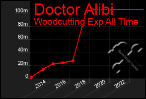 Total Graph of Doctor Alibi