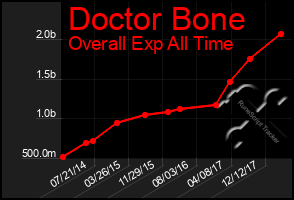 Total Graph of Doctor Bone