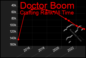 Total Graph of Doctor Boom