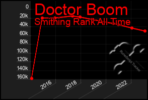 Total Graph of Doctor Boom