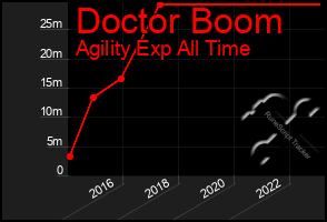 Total Graph of Doctor Boom