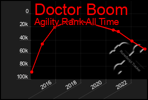 Total Graph of Doctor Boom