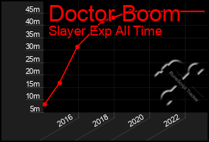 Total Graph of Doctor Boom