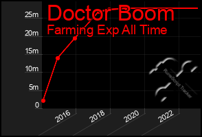 Total Graph of Doctor Boom