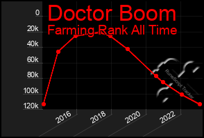 Total Graph of Doctor Boom