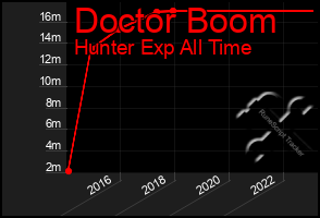 Total Graph of Doctor Boom