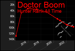 Total Graph of Doctor Boom