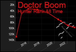 Total Graph of Doctor Boom