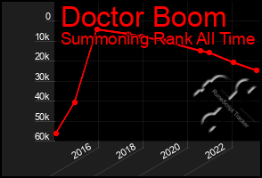 Total Graph of Doctor Boom