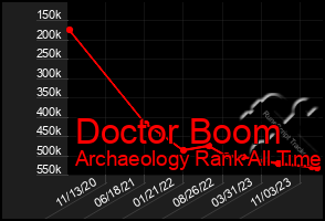 Total Graph of Doctor Boom