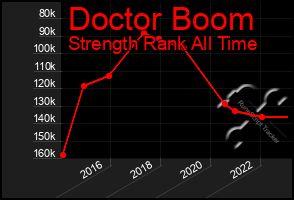 Total Graph of Doctor Boom