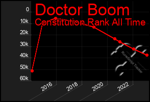 Total Graph of Doctor Boom