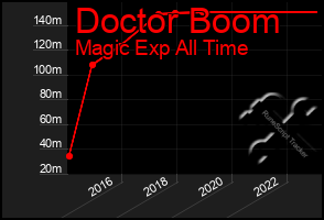 Total Graph of Doctor Boom