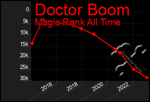 Total Graph of Doctor Boom