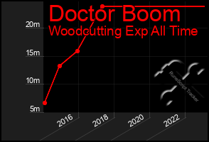 Total Graph of Doctor Boom