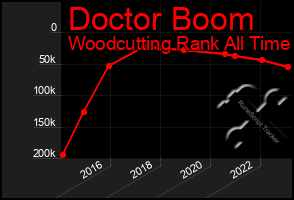 Total Graph of Doctor Boom