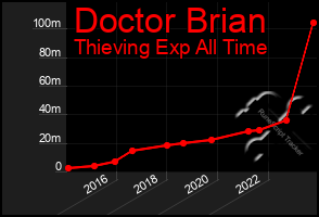 Total Graph of Doctor Brian