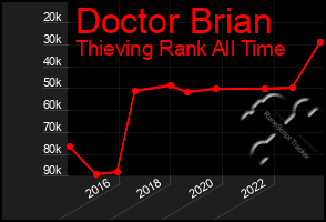 Total Graph of Doctor Brian