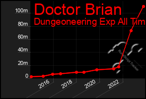 Total Graph of Doctor Brian