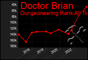 Total Graph of Doctor Brian