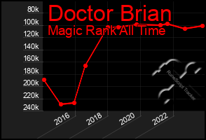 Total Graph of Doctor Brian